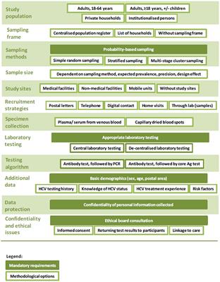 Developing and Piloting a Standardized European Protocol for Hepatitis C Prevalence Surveys in the General Population (2016–2019)